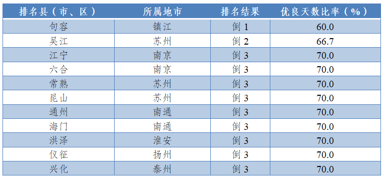 注：優(yōu)良天數(shù)比率為正指標，數(shù)值越大越好。并列的區(qū)縣按行政區(qū)劃代碼排列。