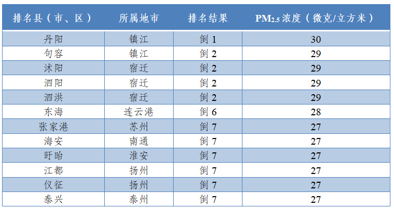 注：PM2.5為逆指標(biāo)，數(shù)值越小越好。并列的區(qū)縣按行政區(qū)劃代碼排列。