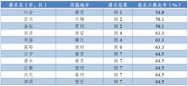 注：優(yōu)良天數(shù)比率為正指標(biāo)，數(shù)值越大越好。并列的區(qū)縣按行政區(qū)劃代碼排列。