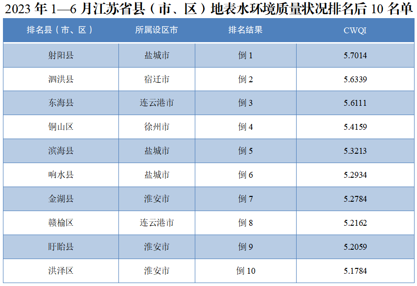 注：（1）CWQI值越小說明水環(huán)境質(zhì)量現(xiàn)狀越好，CWQI值越大說明水環(huán)境質(zhì)量現(xiàn)狀越差；（2）排名時段，所有地表水斷面（點位）現(xiàn)狀滿足或優(yōu)于Ⅲ類水質(zhì)且考核達標的縣（市、區(qū)），不參與水環(huán)境質(zhì)量相對較差的后10位排名