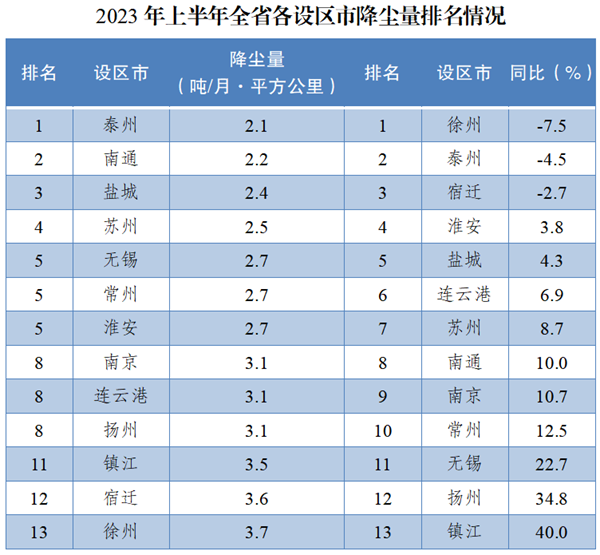 注：降塵量和降塵量同比改善均為逆指標，數(shù)值越小越好。